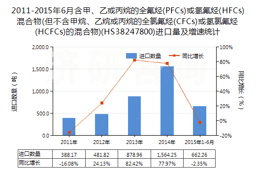 2011-2015年6月含甲、乙或丙烷的全氟烴(PFCs)或氫氟烴(HFCs)混合物(但不含甲烷、乙烷或丙烷的全氯氟烴(CFCs)或氫氯氟烴(HCFCs)的混合物)(HS38247800)進(jìn)口量及增速統(tǒng)計(jì)